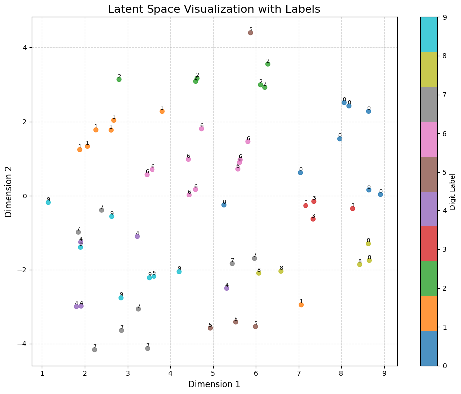 Latent Space with Labels (One Batch)