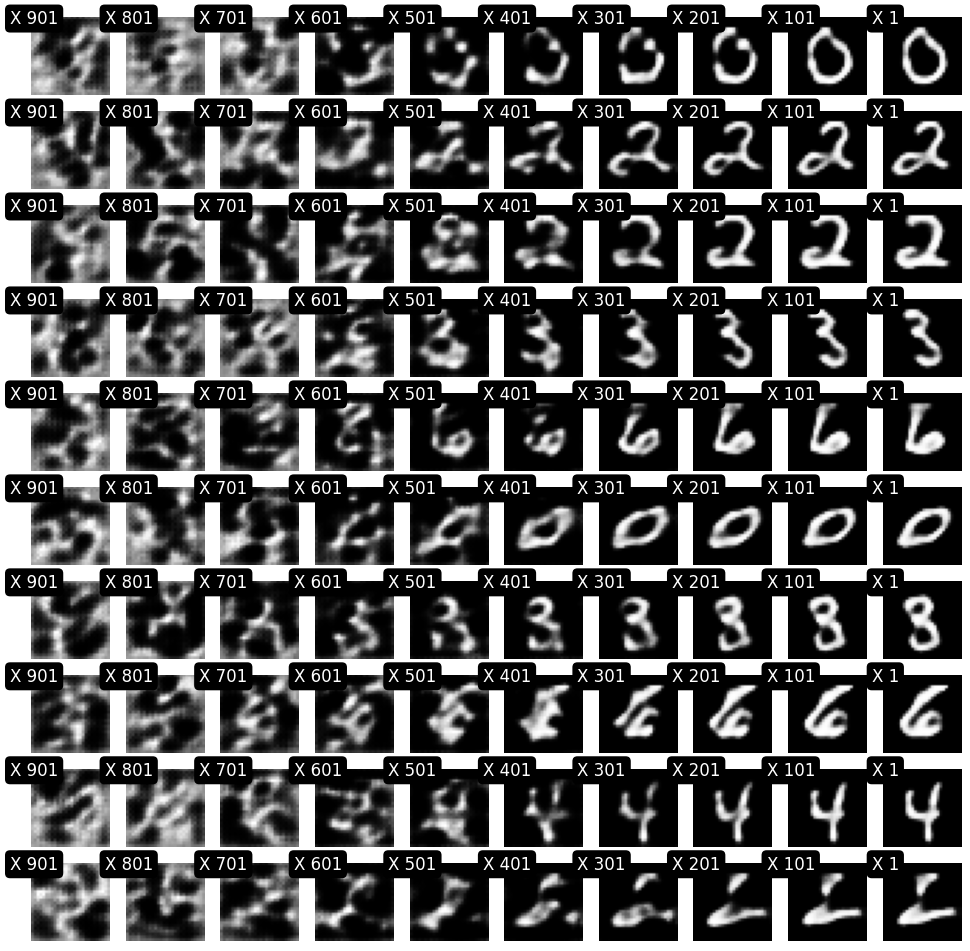 Denoising Process