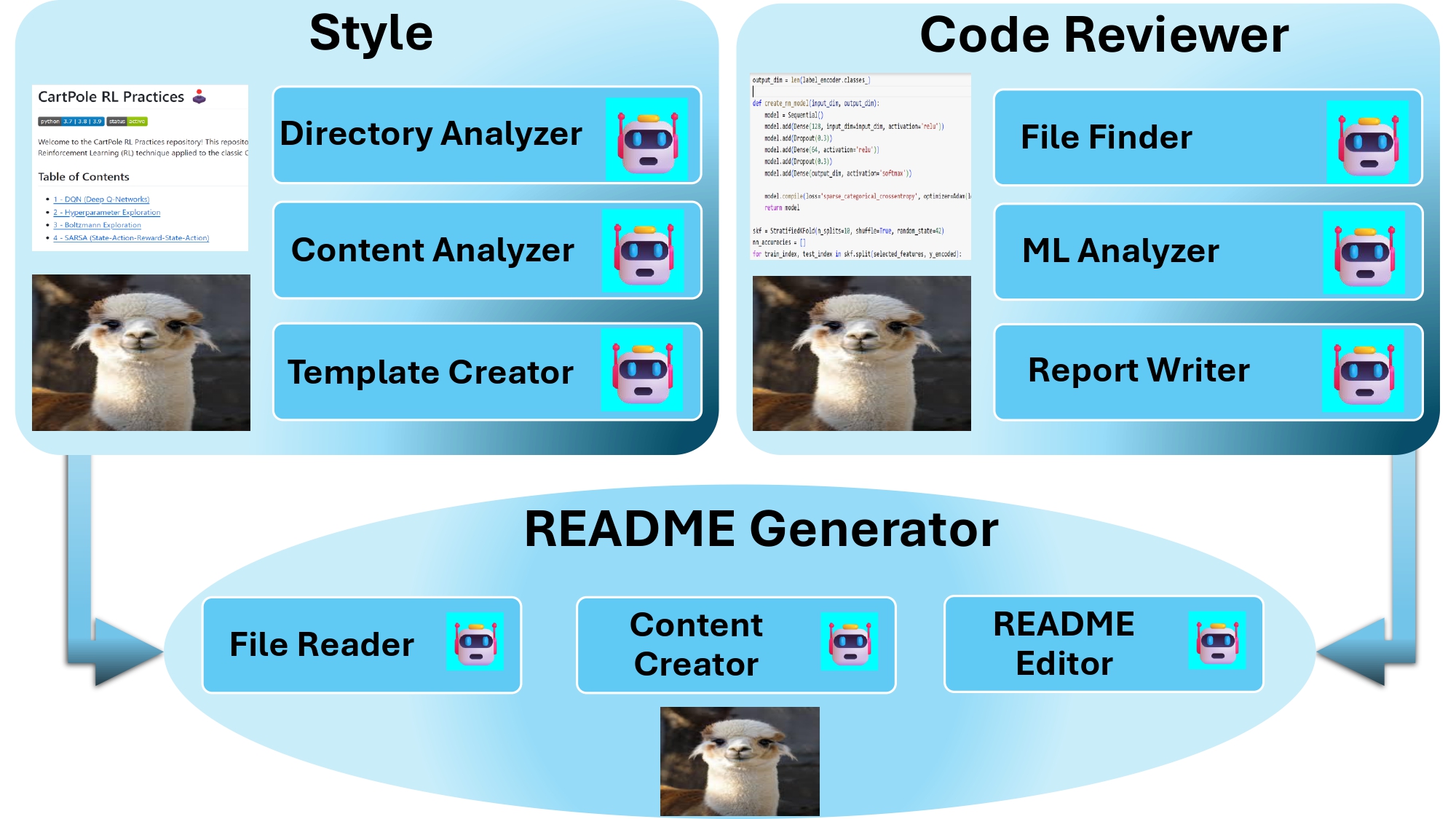Automated README Generator with Multi‑Agent CrewAI