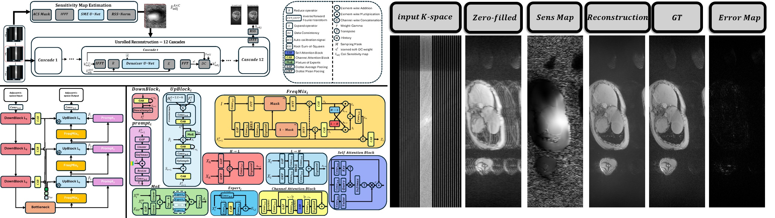 All-in-One MRI Reconstruction