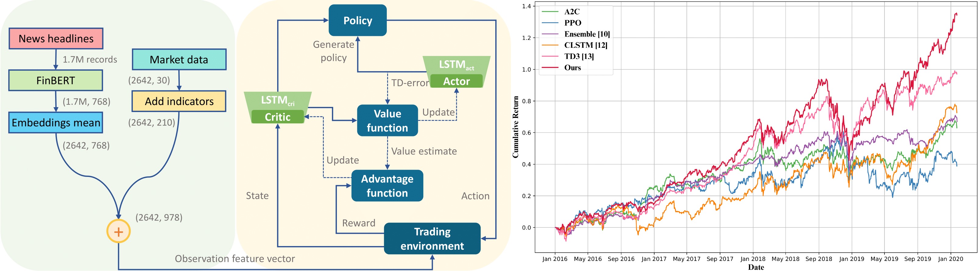 Deep RL for Stock Trading